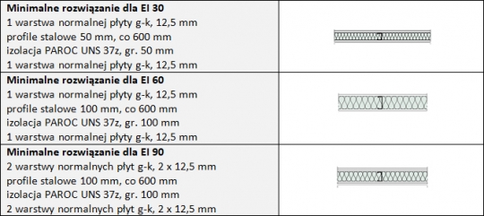 Izolacja Akustyczna I Ogniowa ścian Działowych: Wymagania I Rozwiązania ...