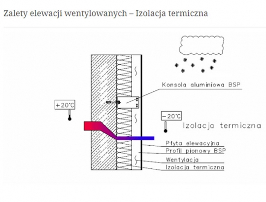 Zalety Elewacji Wentylowanych BSP BRACKET SYSTEM :: InfoArchitekta.pl