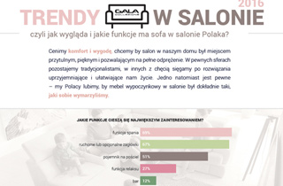 Jakie funkcje wybierają Polacy kupując meble tapicerowane do salonu?