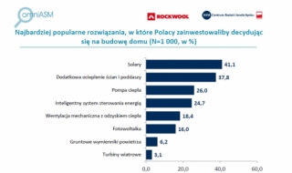 Polacy inwestują w ocieplenie budynku i solary. Chcą płacić mniej za ogrzewanie i zwalczać smog.