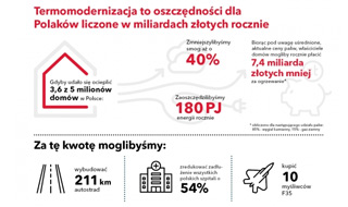 7,4 miliarda złotych – tyle zaoszczędziliby Polacy dzięki termomodernizacji